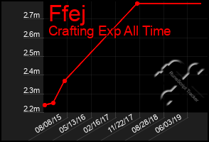 Total Graph of Ffej