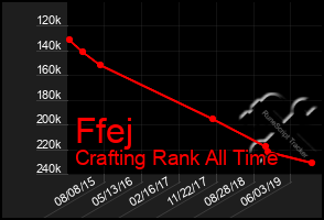 Total Graph of Ffej