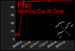 Total Graph of Ffej