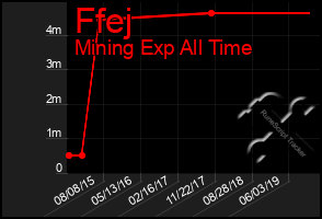 Total Graph of Ffej