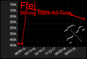 Total Graph of Ffej