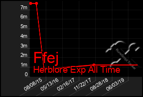 Total Graph of Ffej