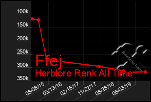 Total Graph of Ffej