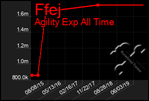 Total Graph of Ffej