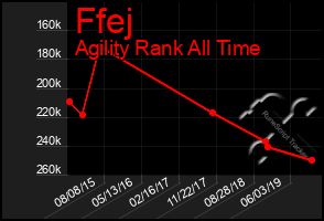 Total Graph of Ffej