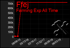 Total Graph of Ffej