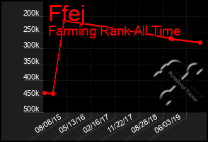 Total Graph of Ffej