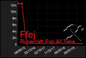 Total Graph of Ffej