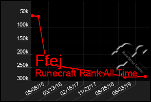 Total Graph of Ffej