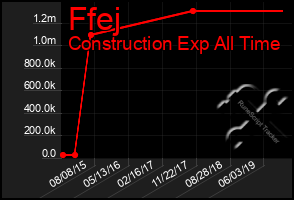 Total Graph of Ffej