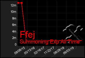 Total Graph of Ffej