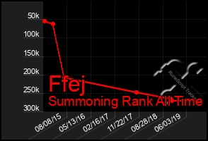 Total Graph of Ffej