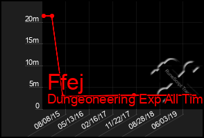 Total Graph of Ffej