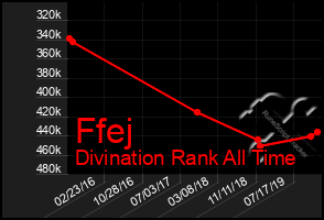 Total Graph of Ffej