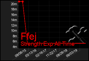 Total Graph of Ffej