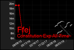 Total Graph of Ffej