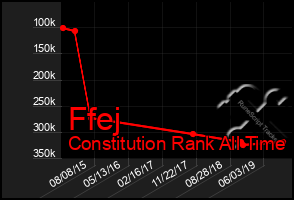 Total Graph of Ffej