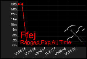 Total Graph of Ffej