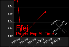 Total Graph of Ffej