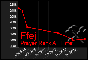 Total Graph of Ffej