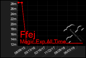 Total Graph of Ffej