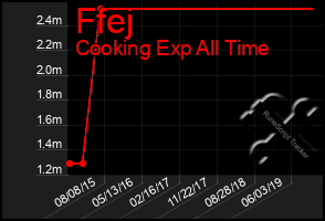 Total Graph of Ffej