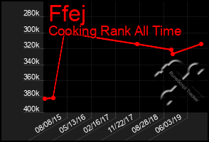 Total Graph of Ffej