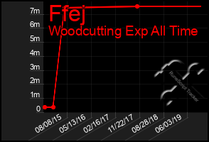 Total Graph of Ffej