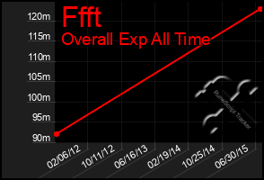 Total Graph of Ffft