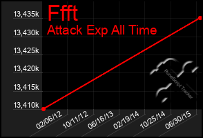 Total Graph of Ffft