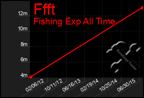 Total Graph of Ffft