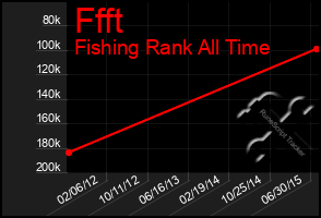 Total Graph of Ffft