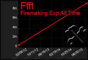 Total Graph of Ffft