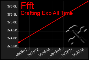 Total Graph of Ffft