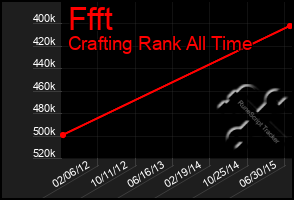 Total Graph of Ffft