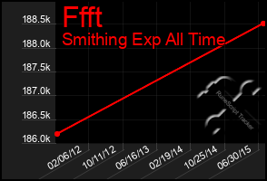 Total Graph of Ffft