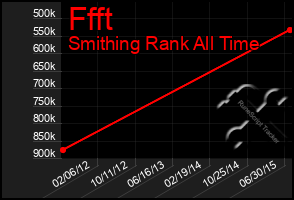 Total Graph of Ffft
