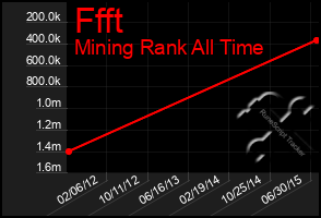 Total Graph of Ffft