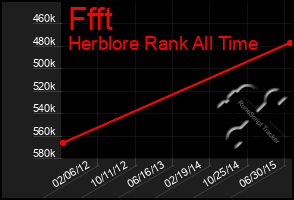 Total Graph of Ffft