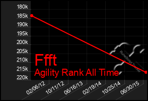 Total Graph of Ffft