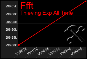 Total Graph of Ffft