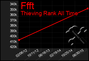 Total Graph of Ffft
