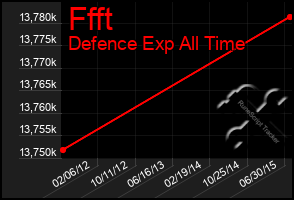 Total Graph of Ffft