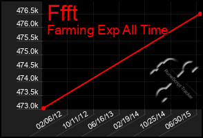 Total Graph of Ffft