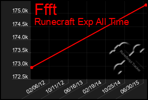 Total Graph of Ffft