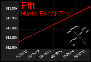 Total Graph of Ffft