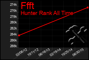 Total Graph of Ffft