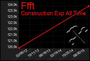Total Graph of Ffft