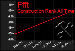 Total Graph of Ffft