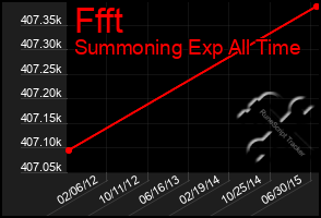 Total Graph of Ffft